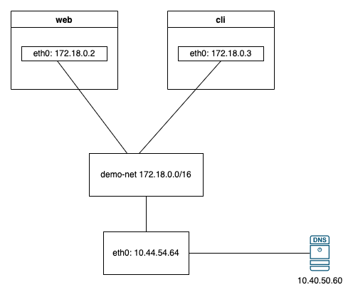 Docker Bridge Networks and iptables Clem